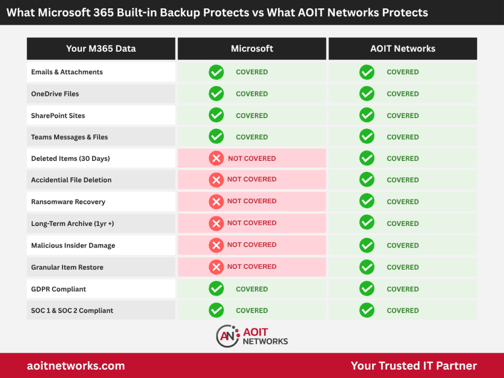 Microsoft 365 Backup vs AOIT Networks Backup Features